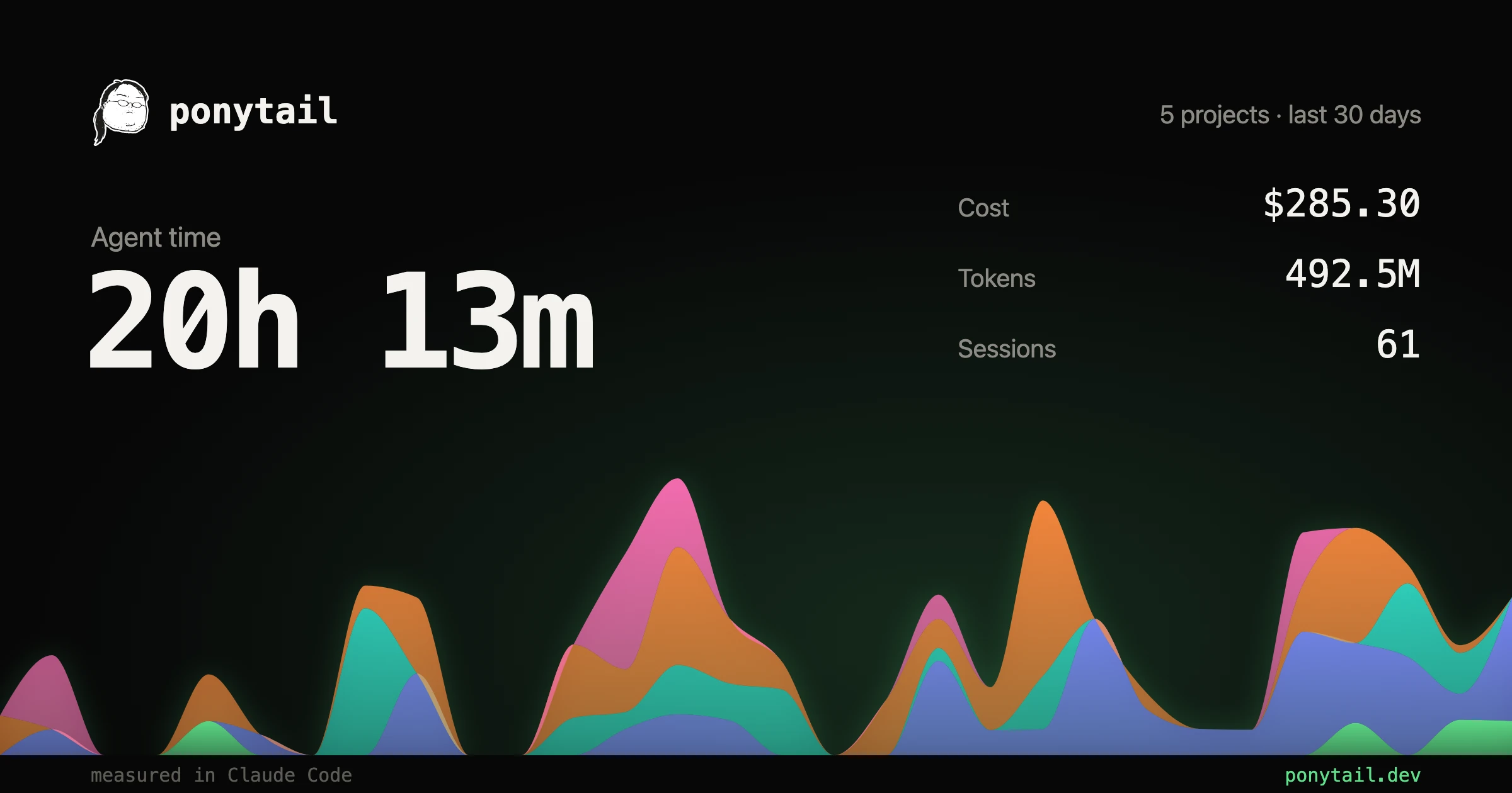 The board's share card: 20h 13m agent time, $285.30, 492.5M tokens and 61 sessions across 5 projects in the last 30 days, over the projects' stacked agent time.